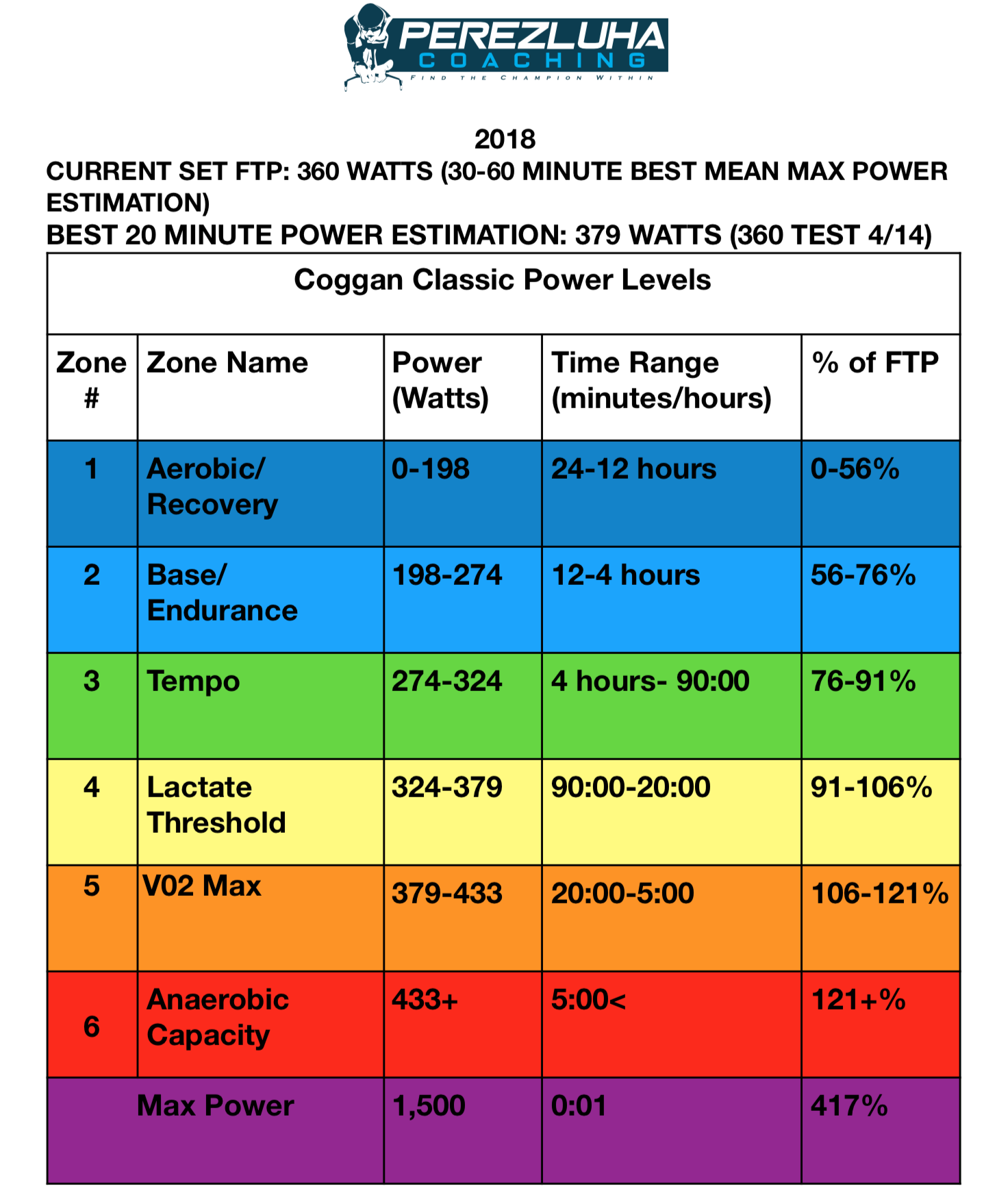 Knowing your Power Zones! Basic vs Enhanced Perezluha Coaching