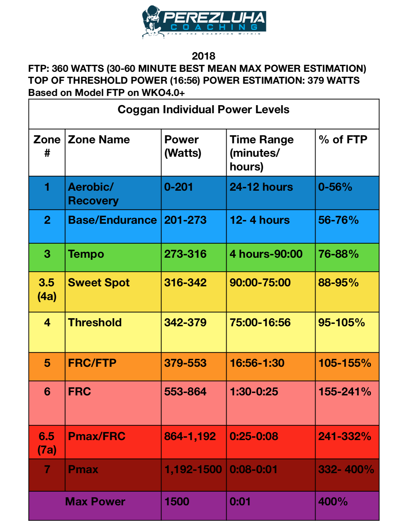 Knowing your Power Zones! Basic vs Enhanced Perezluha Coaching