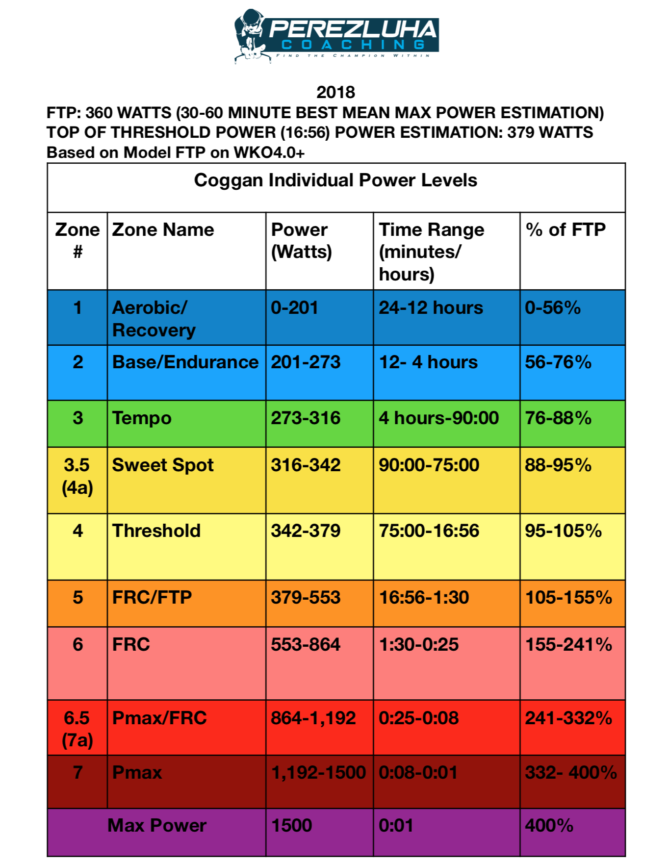 Knowing Your Power Zones Basic Vs Enhanced Perezluha Coaching